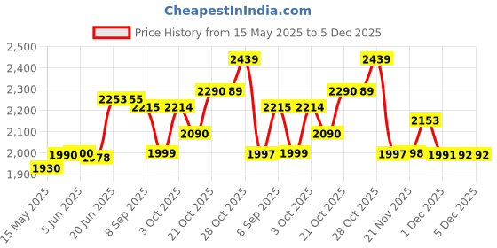 flipkart.com vparents Umbi New Born Baby Crib Bassinet cot Swing Cradle Jhula Palna (Pink) Cot vparents Price History Graph from 15 May 2025 to 3 Dec 2025