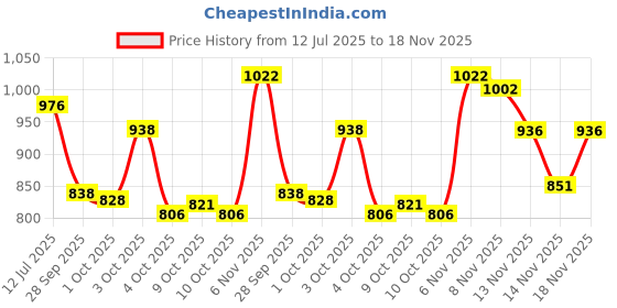 flipkart.com vparents Underwear for Baby 3Layer Padded PottyTraining Diaper Free Time vparents Price History Graph from 12 Jul 2025 to 18 Nov 2025