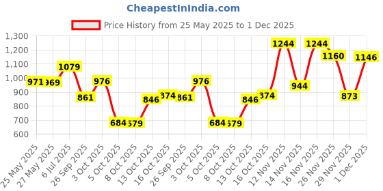 flipkart.com vparents Underwear for Baby 3Layer Padded PottyTraining Diaper Free Time vparents Price History Graph from 25 May 2025 to 1 Dec 2025