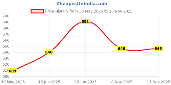 flipkart.com vparents Underwear for Baby 3Layer Padded PottyTraining Diaper Free Time vparents Price History Graph from 30 May 2025 to 12 Nov 2025
