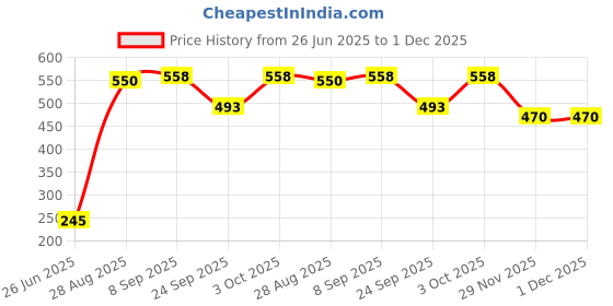 flipkart.com vparents Underwear for Baby 3Layer Padded PottyTraining Diaper Free Time vparents Price History Graph from 26 Jun 2025 to 1 Dec 2025