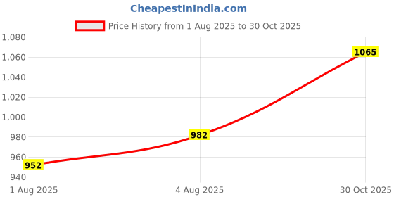 flipkart.com vparents Underwear for Baby 3Layer Padded PottyTraining Diaper Free Time vparents Price History Graph from 1 Aug 2025 to 30 Oct 2025