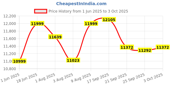 flipkart.com vparents Wooden Multi Usage Baby Crib Cot Cradle Bed with Mattress Mosquito Net 0-3 Year vparents Price History Graph from 1 Jun 2025 to 3 Oct 2025