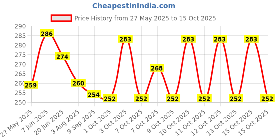 flipkart.com vpestify Bird Spike vpestify Price History Graph from 27 May 2025 to 13 Oct 2025