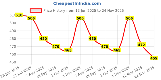 flipkart.com vpestify Bird Spike vpestify Price History Graph from 13 Jun 2025 to 24 Nov 2025