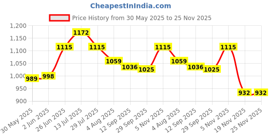 flipkart.com vpestify Bird Spike vpestify Price History Graph from 30 May 2025 to 25 Nov 2025