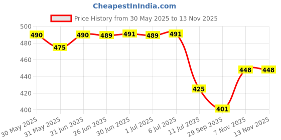 flipkart.com vpf deal Acrylic Wall Photo Frame vpf deal Price History Graph from 30 May 2025 to 10 Nov 2025