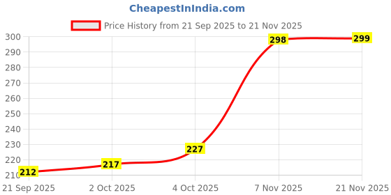 flipkart.com vpf deal Wood Wall Photo Frame vpf deal Price History Graph from 21 Sep 2025 to 21 Nov 2025
