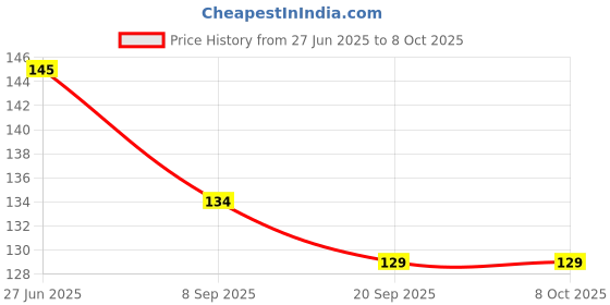 flipkart.com vphub Fine quality crystal coins set of 20, with 1 striker, Board Game Carrom Pawns vphub Price History Graph from 27 Jun 2025 to 7 Oct 2025