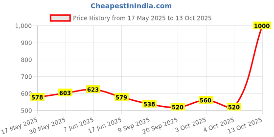 flipkart.com vphub VP HUB WOODEN CHESS BOARD 2 cm Chess Board vphub Price History Graph from 17 May 2025 to 13 Oct 2025