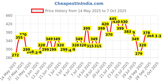 flipkart.com vplanet Foldable multipurpose Table Wood Portable Laptop Table vplanet Price History Graph from 14 May 2025 to 7 Oct 2025