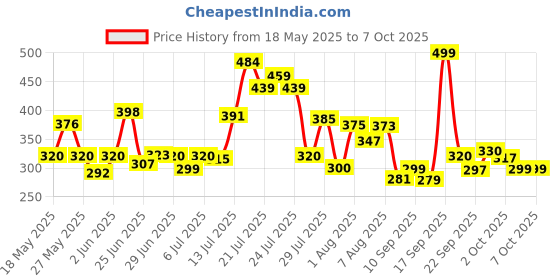 flipkart.com vplanet Foldable multipurpose Table Wood Portable Laptop Table vplanet Price History Graph from 18 May 2025 to 6 Oct 2025