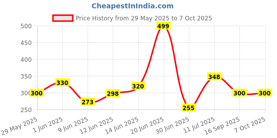 flipkart.com vplanet Multi-Purpose Laptop Desk for Study with Foldable Legs With Handle ( Black ) Wood Portable Laptop Table vplanet Price History Graph from 29 May 2025 to 7 Oct 2025