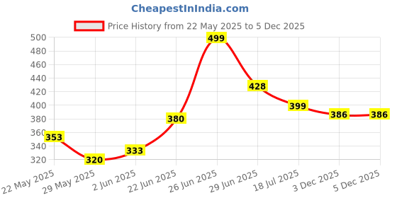 flipkart.com vplanet Multi-Purpose Laptop Desk for Study with Foldable Legs With Handle ( Pink ) Wood Portable Laptop Table vplanet Price History Graph from 22 May 2025 to 3 Dec 2025