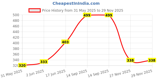 flipkart.com vplanet Multi-Purpose Laptop Desk for Study with Foldable With Handle ( Blue ) Wood Portable Laptop Table vplanet Price History Graph from 31 May 2025 to 27 Nov 2025