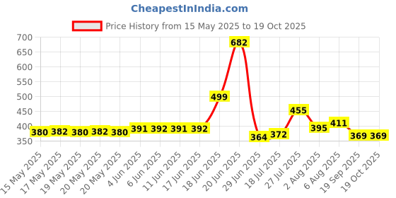 flipkart.com vplanet Wood Portable Laptop Table vplanet Price History Graph from 15 May 2025 to 19 Oct 2025