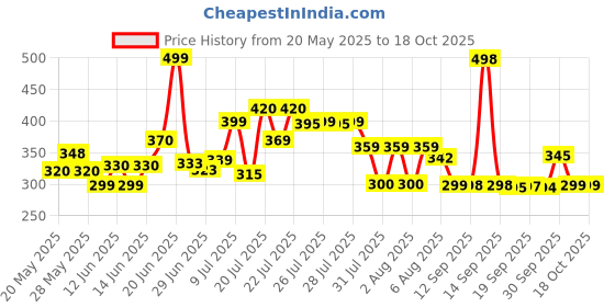 flipkart.com vplanet Wood Portable Laptop Table vplanet Price History Graph from 20 May 2025 to 18 Oct 2025