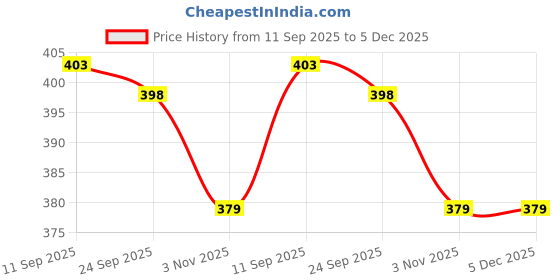 flipkart.com vplanet Wood Portable Laptop Table vplanet Price History Graph from 11 Sep 2025 to 5 Dec 2025
