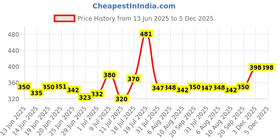 flipkart.com vplanet Wood Portable Laptop Table vplanet Price History Graph from 13 Jun 2025 to 4 Dec 2025