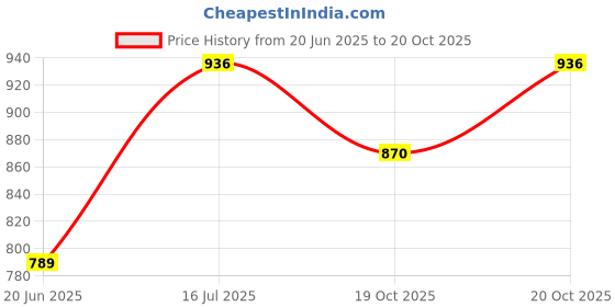 flipkart.com vplanet XXL Tear Drop Bean Bag Cover (Without Beans) vplanet Price History Graph from 20 Jun 2025 to 19 Oct 2025