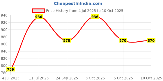flipkart.com vplanet XXL Tear Drop Bean Bag Cover (Without Beans) vplanet Price History Graph from 4 Jul 2025 to 10 Oct 2025