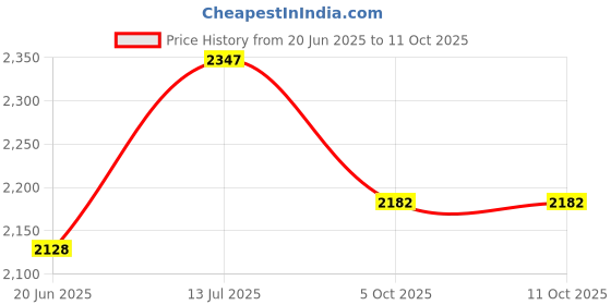 flipkart.com vplanet XXL Tear Drop Bean Bag Cover (Without Beans) vplanet Price History Graph from 20 Jun 2025 to 10 Oct 2025