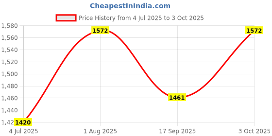 flipkart.com vplanet XXL Tear Drop Bean Bag Cover (Without Beans) vplanet Price History Graph from 4 Jul 2025 to 3 Oct 2025