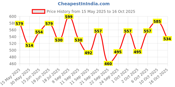 flipkart.com vplanet XXL Tear Drop Bean Bag Cover(Without Beans) vplanet Price History Graph from 15 May 2025 to 15 Oct 2025