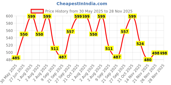 flipkart.com vplanet XXL Tear Drop Bean Bag Cover(Without Beans) vplanet Price History Graph from 30 May 2025 to 28 Nov 2025