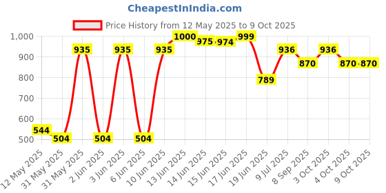 flipkart.com vplanet XXL Tear Drop Bean Bag Cover(Without Beans) vplanet Price History Graph from 12 May 2025 to 9 Oct 2025
