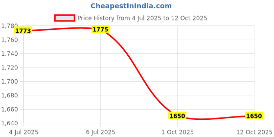 flipkart.com vplanet XXXL Tear Drop Bean Bag Cover (Without Beans) vplanet Price History Graph from 4 Jul 2025 to 12 Oct 2025