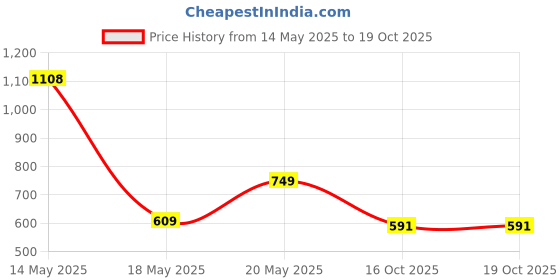 flipkart.com vplanet XXXL Tear Drop Bean Bag Cover(Without Beans) vplanet Price History Graph from 14 May 2025 to 16 Oct 2025