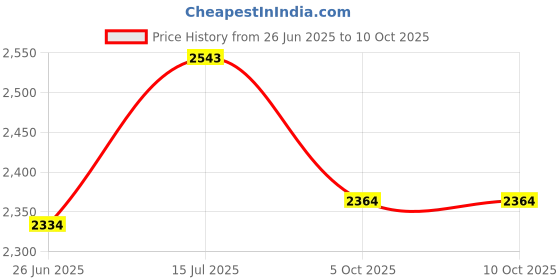 flipkart.com vplanet XXXL Tear Drop Bean Bag Cover(Without Beans) vplanet Price History Graph from 26 Jun 2025 to 9 Oct 2025