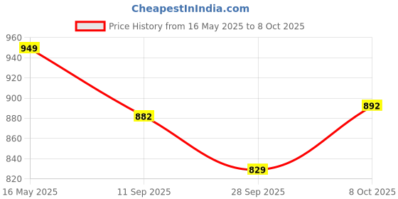 flipkart.com vpllex Plastic Cake Server vpllex Price History Graph from 16 May 2025 to 8 Oct 2025