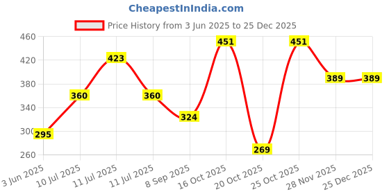 flipkart.com vpllex Plastic Cake Server vpllex Price History Graph from 3 Jun 2025 to 25 Dec 2025