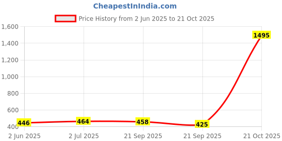 flipkart.com vpllex Round Crystal Lamp With Speaker/ Music Lamp/ Multi-Color changing Party Light Table Lamp vpllex Price History Graph from 2 Jun 2025 to 21 Oct 2025