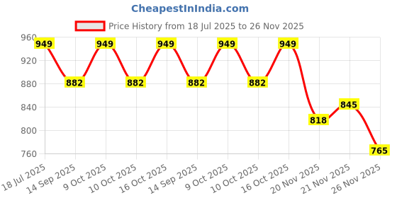 flipkart.com rutshra VPL_Nw-54 rutshra Price History Graph from 18 Jul 2025 to 26 Nov 2025
