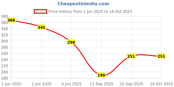 flipkart.com vpress UV Protection, Gradient Oval Sunglasses (Free Size) vpress Price History Graph from 1 Jun 2025 to 16 Oct 2025