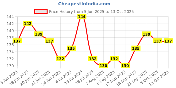 flipkart.com VPrime Back Camera Lens Glass Protector for REDMI NOTE 10 PRO Price History Graph from 5 Jun 2025 to 12 Oct 2025