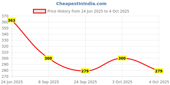 flipkart.com vprotect Wallchiere Wall Lamp With Bulb vprotect Price History Graph from 24 Jun 2025 to 4 Oct 2025