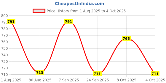 flipkart.com vprotect Wallchiere Wall Lamp With Bulb vprotect Price History Graph from 1 Aug 2025 to 4 Oct 2025