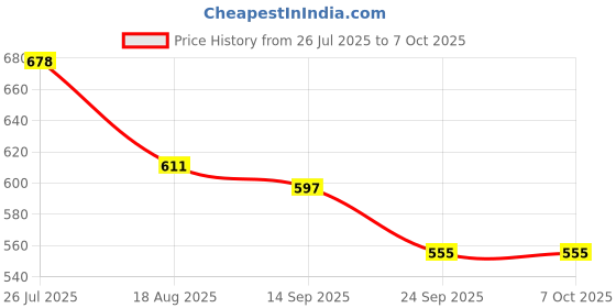 flipkart.com vprotect Wallchiere Wall Lamp With Bulb vprotect Price History Graph from 26 Jul 2025 to 7 Oct 2025