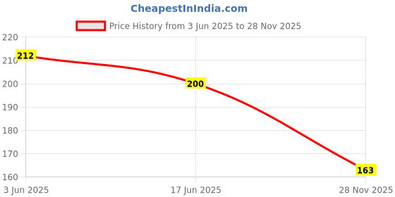 flipkart.com vprs Green & Black Leg guard Bike Crash Guard Rope Yamaha, Royal Universal For Bike vprs Price History Graph from 3 Jun 2025 to 28 Nov 2025
