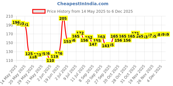 flipkart.com vprs Leg Guard Rope Pack of 2 Bike Crash Guard Rope Red(Universal For Bike) vprs Price History Graph from 14 May 2025 to 4 Dec 2025