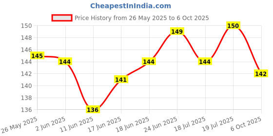 flipkart.com vprs METAL NUMBER PLATE FRAME(SET OF 2 FRONT & REAR) Bike Number Plate vprs Price History Graph from 26 May 2025 to 6 Oct 2025