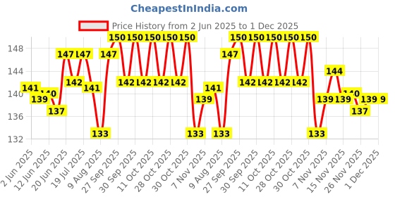 flipkart.com vprs Metal Number Plate Frame(Set Of 2 FRONT & REAR) (Black) Bike, Car Number Plate vprs Price History Graph from 2 Jun 2025 to 1 Dec 2025