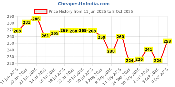 flipkart.com vprs Paper Disposable Paper Mat For Universal For Car vprs Price History Graph from 11 Jun 2025 to 8 Oct 2025