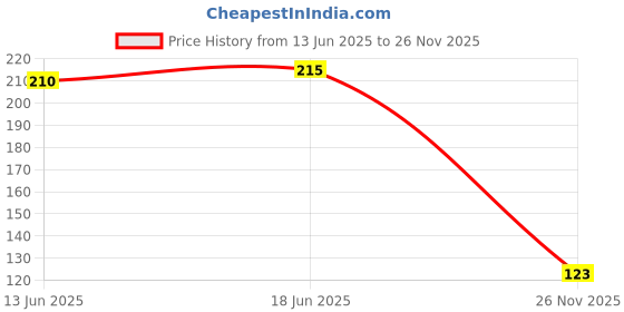 flipkart.com vprs Paper Disposable Paper Mat ForUniversal For Car vprs Price History Graph from 13 Jun 2025 to 26 Nov 2025