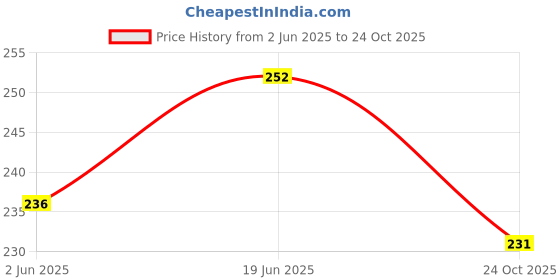 flipkart.com vpsales Women Striped Black Track Pants vpsales Price History Graph from 2 Jun 2025 to 24 Oct 2025