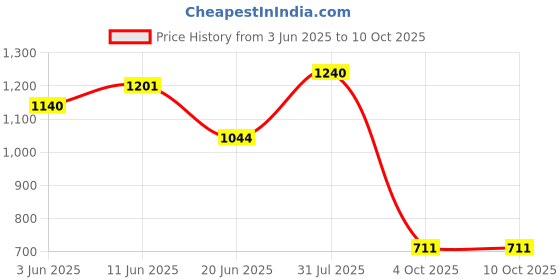 flipkart.com vpsk 1 L Copper Water Jug vpsk Price History Graph from 3 Jun 2025 to 10 Oct 2025